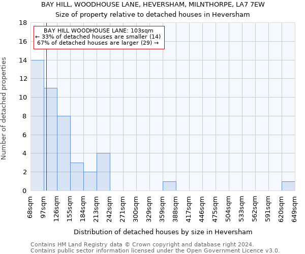 BAY HILL, WOODHOUSE LANE, HEVERSHAM, MILNTHORPE, LA7 7EW: Size of property relative to detached houses in Heversham