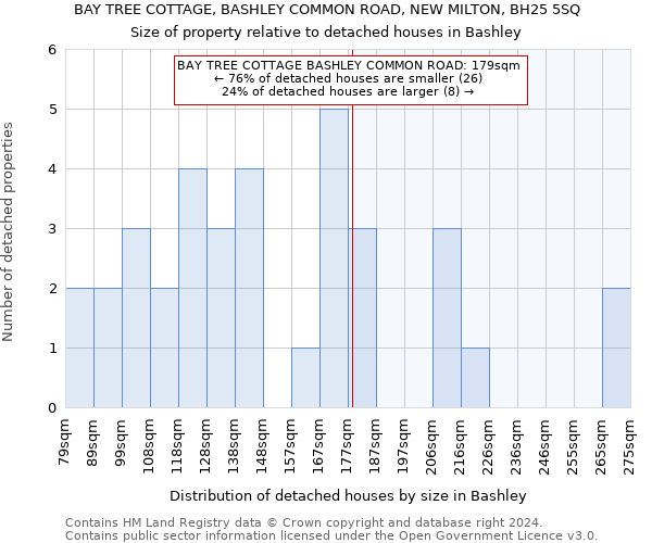 BAY TREE COTTAGE, BASHLEY COMMON ROAD, NEW MILTON, BH25 5SQ: Size of property relative to detached houses in Bashley