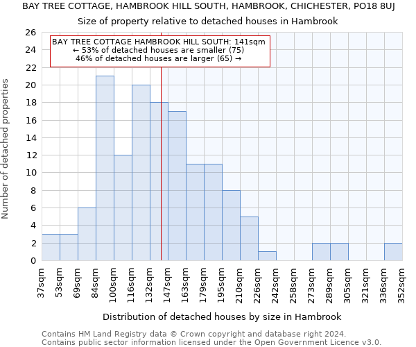 BAY TREE COTTAGE, HAMBROOK HILL SOUTH, HAMBROOK, CHICHESTER, PO18 8UJ: Size of property relative to detached houses in Hambrook