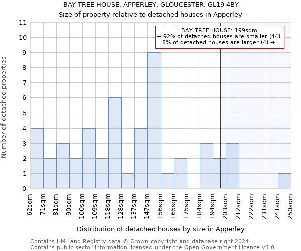 BAY TREE HOUSE, APPERLEY, GLOUCESTER, GL19 4BY: Size of property relative to detached houses in Apperley