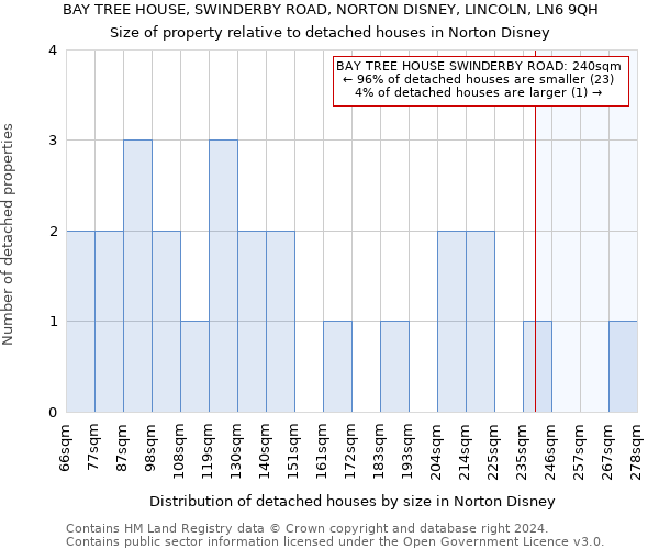 BAY TREE HOUSE, SWINDERBY ROAD, NORTON DISNEY, LINCOLN, LN6 9QH: Size of property relative to detached houses in Norton Disney