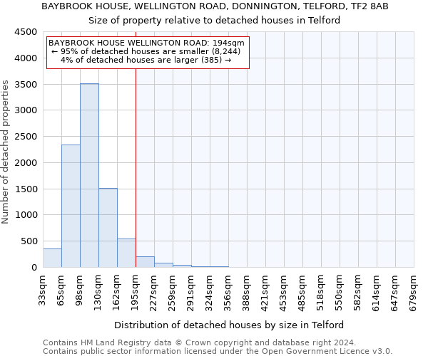 BAYBROOK HOUSE, WELLINGTON ROAD, DONNINGTON, TELFORD, TF2 8AB: Size of property relative to detached houses in Telford