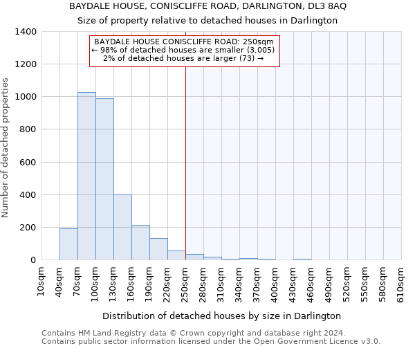 BAYDALE HOUSE, CONISCLIFFE ROAD, DARLINGTON, DL3 8AQ: Size of property relative to detached houses in Darlington