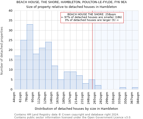 BEACH HOUSE, THE SHORE, HAMBLETON, POULTON-LE-FYLDE, FY6 9EA: Size of property relative to detached houses in Hambleton
