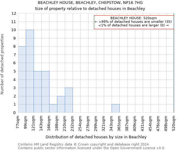 BEACHLEY HOUSE, BEACHLEY, CHEPSTOW, NP16 7HG: Size of property relative to detached houses in Beachley