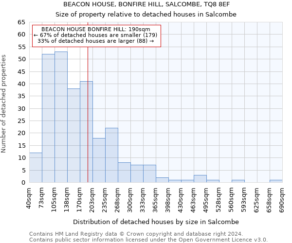 BEACON HOUSE, BONFIRE HILL, SALCOMBE, TQ8 8EF: Size of property relative to detached houses in Salcombe
