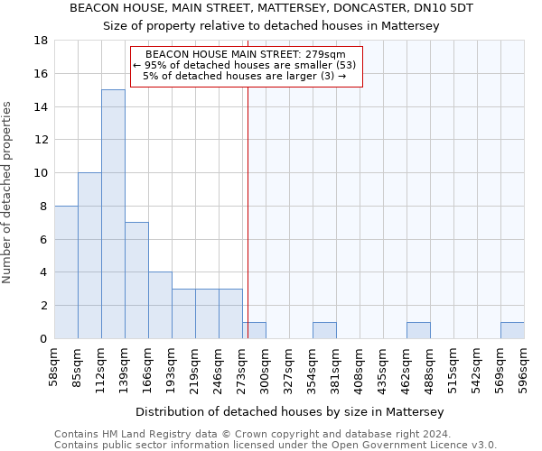 BEACON HOUSE, MAIN STREET, MATTERSEY, DONCASTER, DN10 5DT: Size of property relative to detached houses in Mattersey