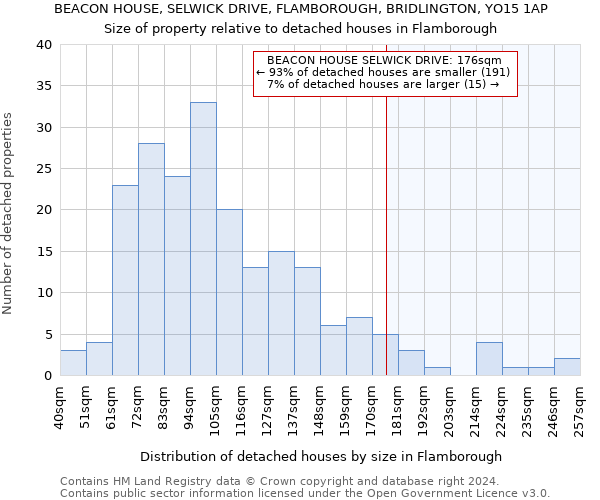 BEACON HOUSE, SELWICK DRIVE, FLAMBOROUGH, BRIDLINGTON, YO15 1AP: Size of property relative to detached houses in Flamborough