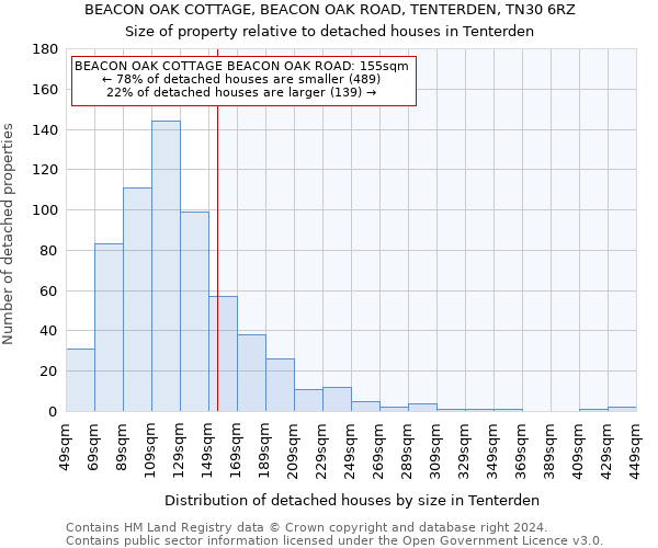 BEACON OAK COTTAGE, BEACON OAK ROAD, TENTERDEN, TN30 6RZ: Size of property relative to detached houses in Tenterden