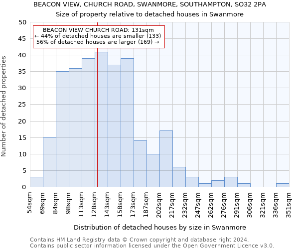 BEACON VIEW, CHURCH ROAD, SWANMORE, SOUTHAMPTON, SO32 2PA: Size of property relative to detached houses in Swanmore