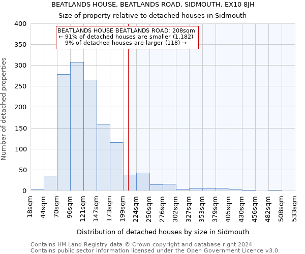 BEATLANDS HOUSE, BEATLANDS ROAD, SIDMOUTH, EX10 8JH: Size of property relative to detached houses in Sidmouth