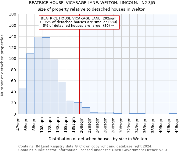 BEATRICE HOUSE, VICARAGE LANE, WELTON, LINCOLN, LN2 3JG: Size of property relative to detached houses in Welton