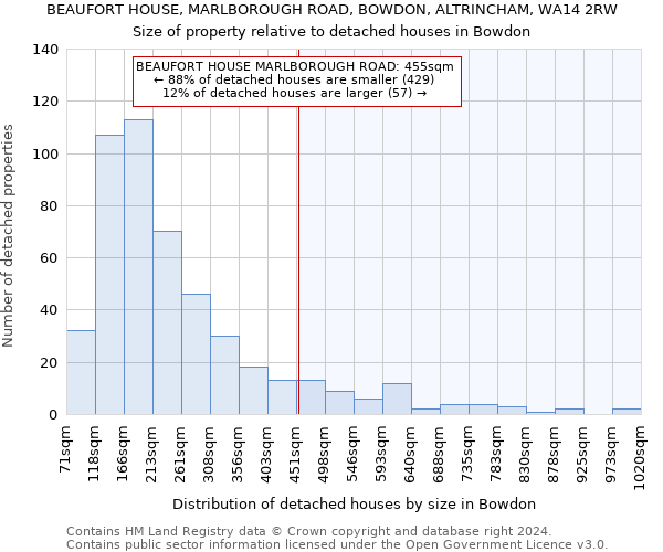 BEAUFORT HOUSE, MARLBOROUGH ROAD, BOWDON, ALTRINCHAM, WA14 2RW: Size of property relative to detached houses in Bowdon