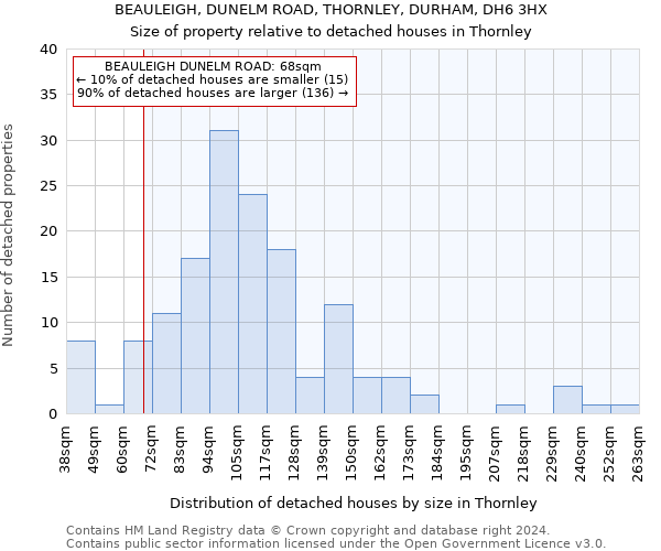 BEAULEIGH, DUNELM ROAD, THORNLEY, DURHAM, DH6 3HX: Size of property relative to detached houses in Thornley