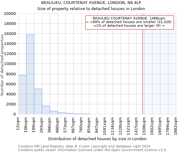 BEAULIEU, COURTENAY AVENUE, LONDON, N6 4LP: Size of property relative to detached houses in London
