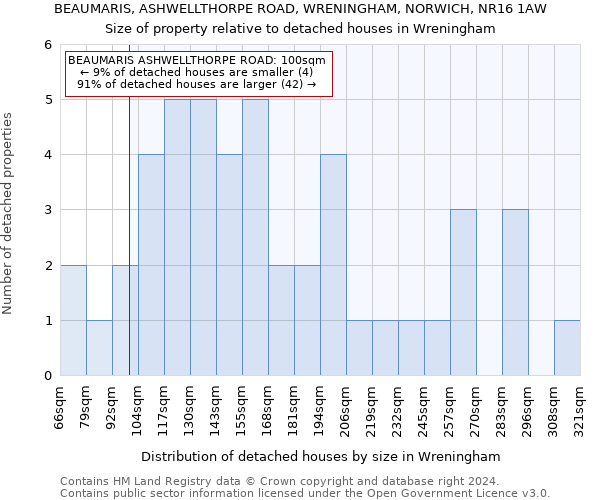 BEAUMARIS, ASHWELLTHORPE ROAD, WRENINGHAM, NORWICH, NR16 1AW: Size of property relative to detached houses in Wreningham