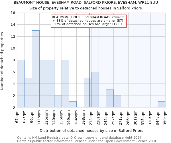BEAUMONT HOUSE, EVESHAM ROAD, SALFORD PRIORS, EVESHAM, WR11 8UU: Size of property relative to detached houses in Salford Priors
