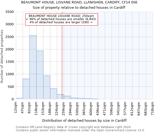 BEAUMONT HOUSE, LISVANE ROAD, LLANISHEN, CARDIFF, CF14 0SE: Size of property relative to detached houses in Cardiff
