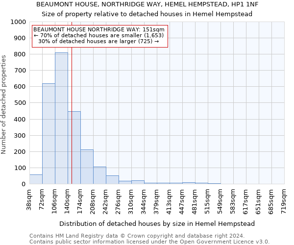 BEAUMONT HOUSE, NORTHRIDGE WAY, HEMEL HEMPSTEAD, HP1 1NF: Size of property relative to detached houses in Hemel Hempstead