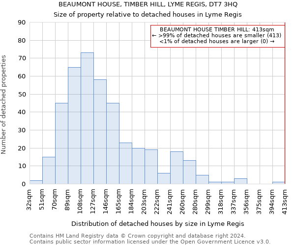 BEAUMONT HOUSE, TIMBER HILL, LYME REGIS, DT7 3HQ: Size of property relative to detached houses in Lyme Regis