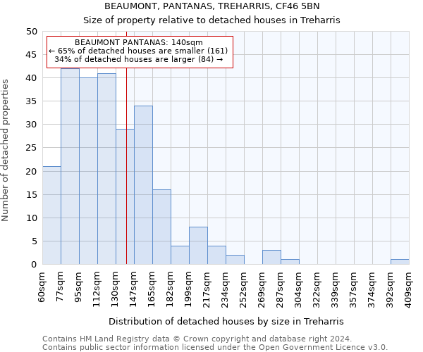 BEAUMONT, PANTANAS, TREHARRIS, CF46 5BN: Size of property relative to detached houses in Treharris
