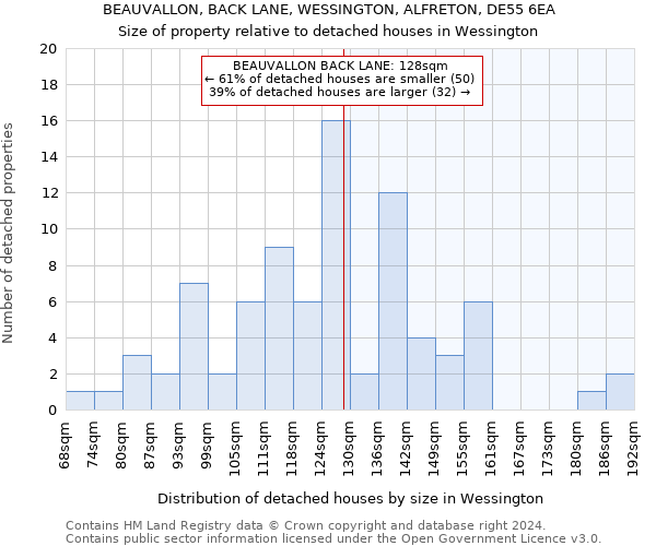 BEAUVALLON, BACK LANE, WESSINGTON, ALFRETON, DE55 6EA: Size of property relative to detached houses in Wessington