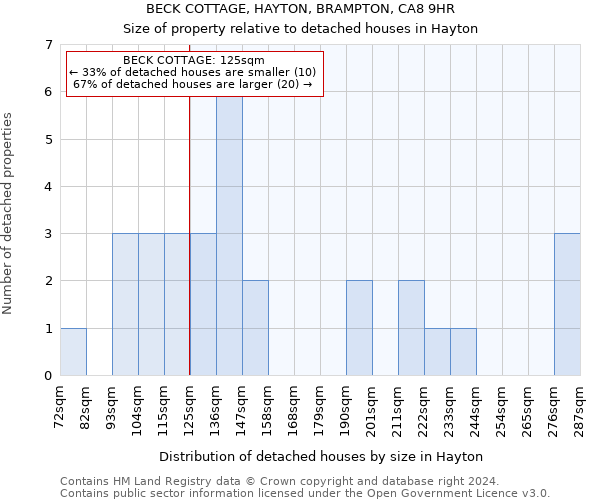 BECK COTTAGE, HAYTON, BRAMPTON, CA8 9HR: Size of property relative to detached houses in Hayton