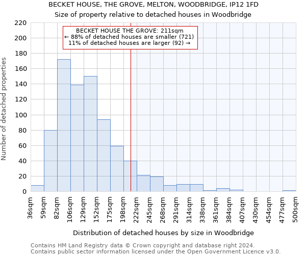 BECKET HOUSE, THE GROVE, MELTON, WOODBRIDGE, IP12 1FD: Size of property relative to detached houses in Woodbridge