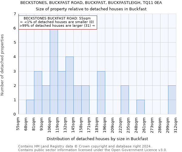 BECKSTONES, BUCKFAST ROAD, BUCKFAST, BUCKFASTLEIGH, TQ11 0EA: Size of property relative to detached houses in Buckfast