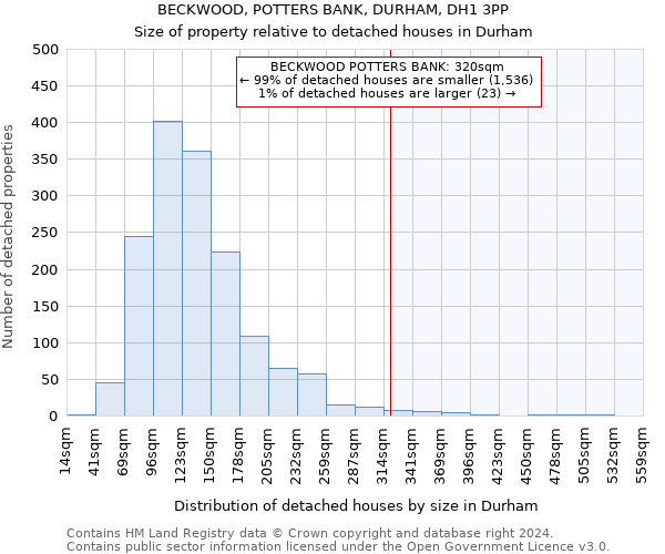 BECKWOOD, POTTERS BANK, DURHAM, DH1 3PP: Size of property relative to detached houses in Durham