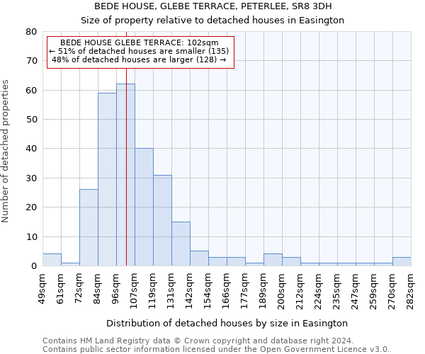 BEDE HOUSE, GLEBE TERRACE, PETERLEE, SR8 3DH: Size of property relative to detached houses in Easington