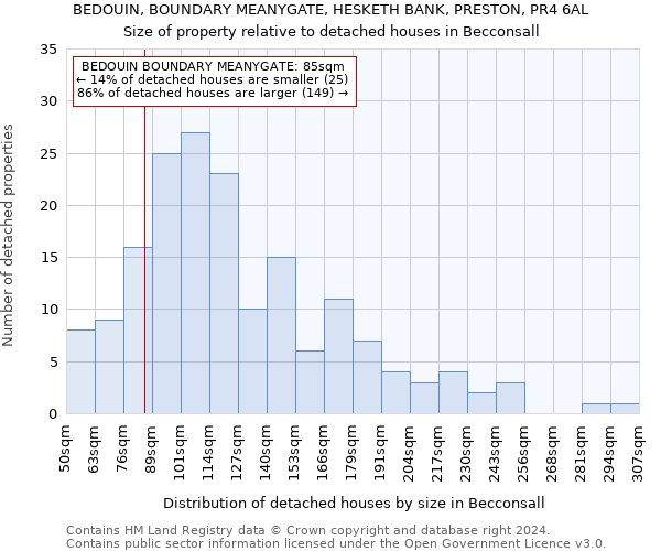 BEDOUIN, BOUNDARY MEANYGATE, HESKETH BANK, PRESTON, PR4 6AL: Size of property relative to detached houses in Becconsall