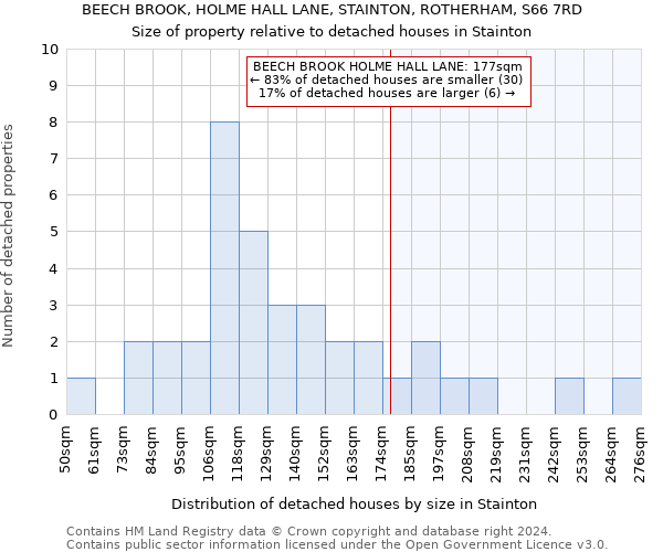 BEECH BROOK, HOLME HALL LANE, STAINTON, ROTHERHAM, S66 7RD: Size of property relative to detached houses in Stainton