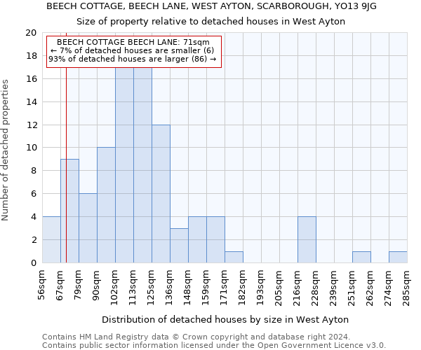 BEECH COTTAGE, BEECH LANE, WEST AYTON, SCARBOROUGH, YO13 9JG: Size of property relative to detached houses in West Ayton