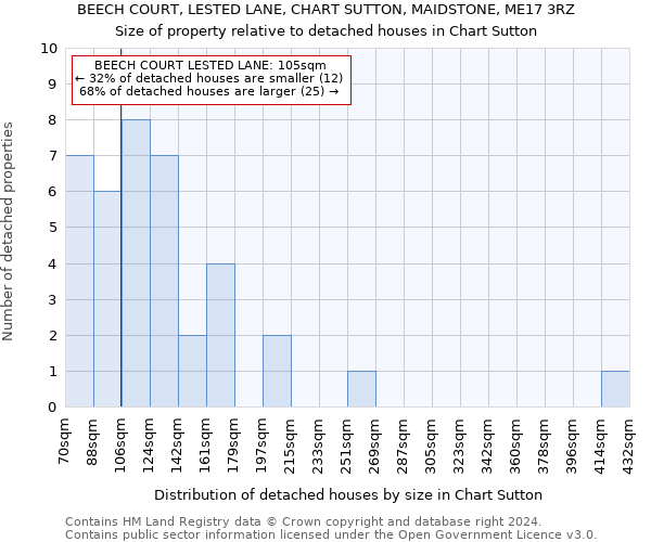 BEECH COURT, LESTED LANE, CHART SUTTON, MAIDSTONE, ME17 3RZ: Size of property relative to detached houses in Chart Sutton