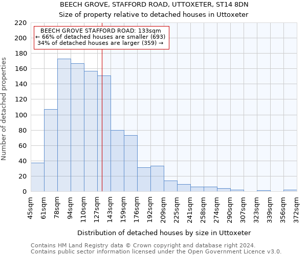 BEECH GROVE, STAFFORD ROAD, UTTOXETER, ST14 8DN: Size of property relative to detached houses in Uttoxeter