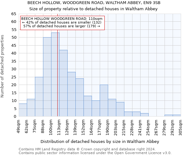 BEECH HOLLOW, WOODGREEN ROAD, WALTHAM ABBEY, EN9 3SB: Size of property relative to detached houses in Waltham Abbey