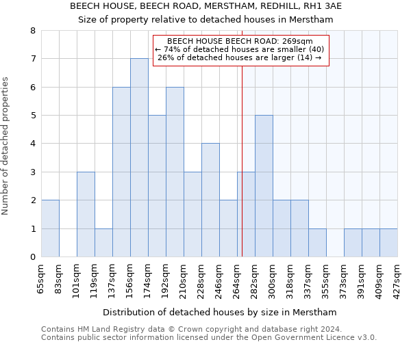 BEECH HOUSE, BEECH ROAD, MERSTHAM, REDHILL, RH1 3AE: Size of property relative to detached houses in Merstham