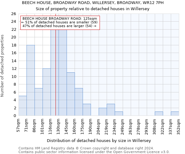 BEECH HOUSE, BROADWAY ROAD, WILLERSEY, BROADWAY, WR12 7PH: Size of property relative to detached houses in Willersey
