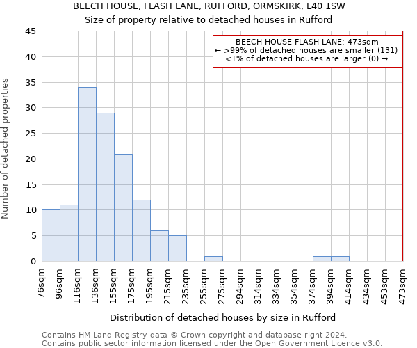 BEECH HOUSE, FLASH LANE, RUFFORD, ORMSKIRK, L40 1SW: Size of property relative to detached houses in Rufford
