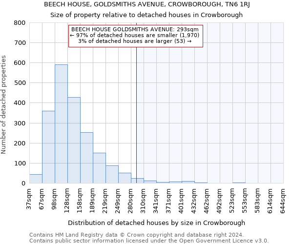 BEECH HOUSE, GOLDSMITHS AVENUE, CROWBOROUGH, TN6 1RJ: Size of property relative to detached houses in Crowborough