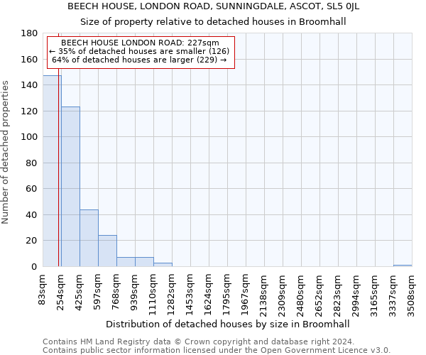 BEECH HOUSE, LONDON ROAD, SUNNINGDALE, ASCOT, SL5 0JL: Size of property relative to detached houses in Broomhall