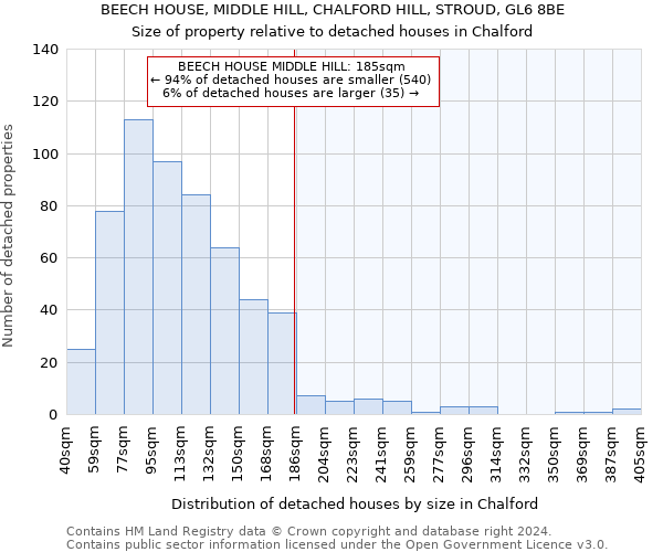 BEECH HOUSE, MIDDLE HILL, CHALFORD HILL, STROUD, GL6 8BE: Size of property relative to detached houses in Chalford