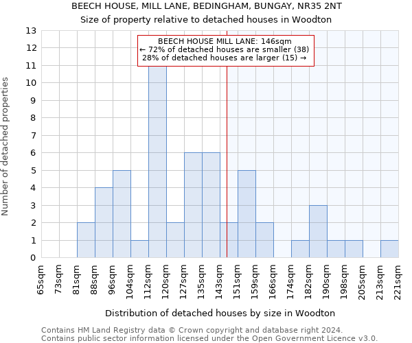 BEECH HOUSE, MILL LANE, BEDINGHAM, BUNGAY, NR35 2NT: Size of property relative to detached houses in Woodton
