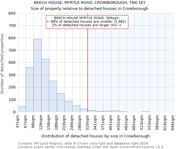 BEECH HOUSE, MYRTLE ROAD, CROWBOROUGH, TN6 1EY: Size of property relative to detached houses in Crowborough