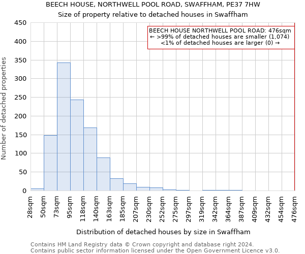 BEECH HOUSE, NORTHWELL POOL ROAD, SWAFFHAM, PE37 7HW: Size of property relative to detached houses in Swaffham
