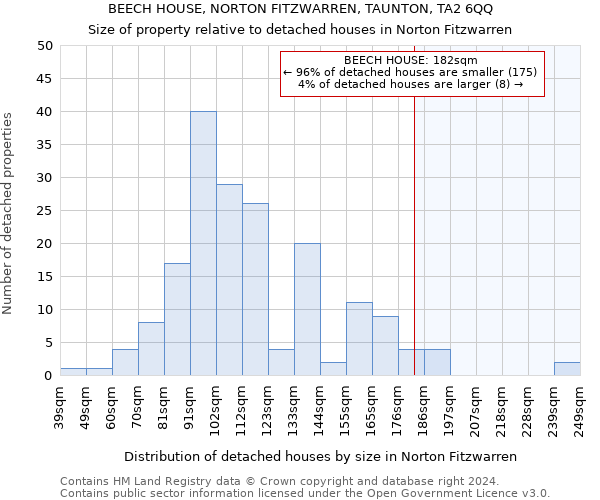 BEECH HOUSE, NORTON FITZWARREN, TAUNTON, TA2 6QQ: Size of property relative to detached houses in Norton Fitzwarren