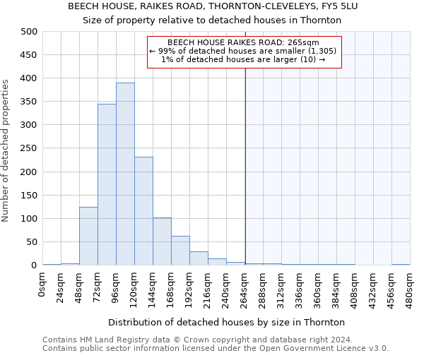 BEECH HOUSE, RAIKES ROAD, THORNTON-CLEVELEYS, FY5 5LU: Size of property relative to detached houses in Thornton