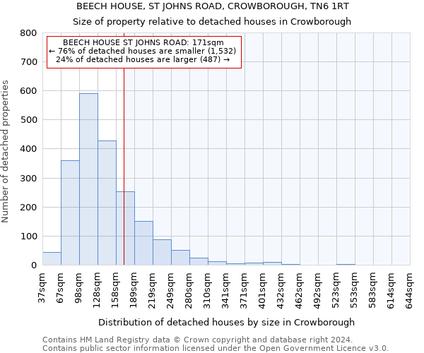 BEECH HOUSE, ST JOHNS ROAD, CROWBOROUGH, TN6 1RT: Size of property relative to detached houses in Crowborough
