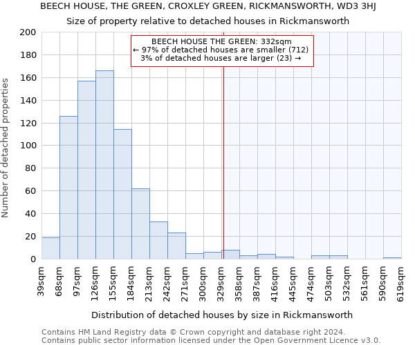 BEECH HOUSE, THE GREEN, CROXLEY GREEN, RICKMANSWORTH, WD3 3HJ: Size of property relative to detached houses in Rickmansworth
